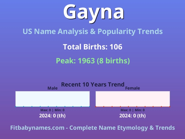 Infographic: Gayna name meaning, origin, and popularity trends in the United States (US baby name analysis chart)
