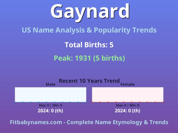 Infographic: Gaynard name meaning, origin, and popularity trends in the United States (US baby name analysis chart)