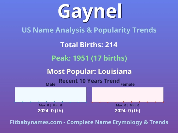 Infographic: Gaynel name meaning, origin, and popularity trends in the United States (US baby name analysis chart)