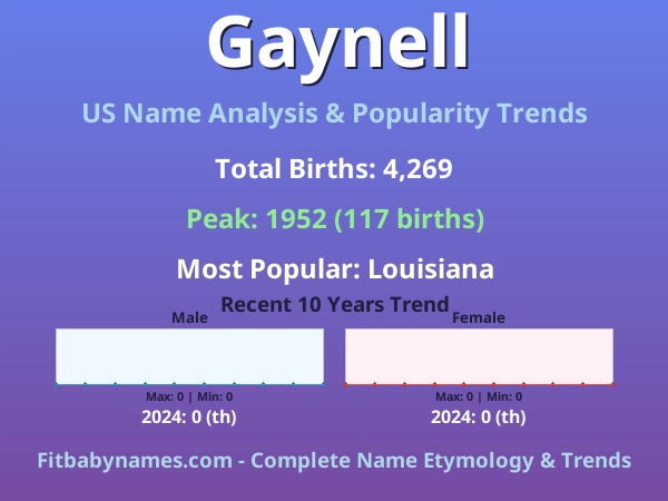 Infographic: Gaynell name meaning, origin, and popularity trends in the United States (US baby name analysis chart)