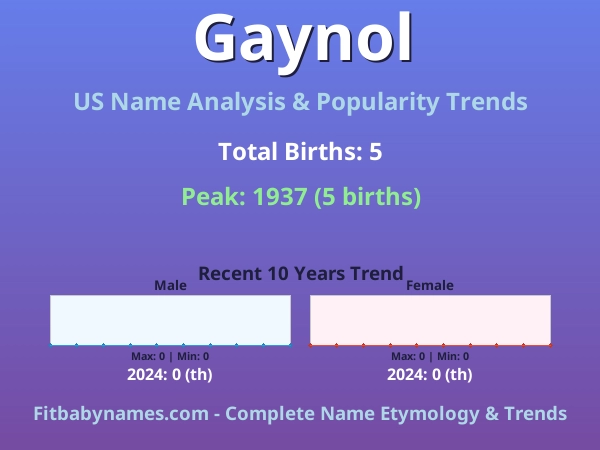 Infographic: Gaynol name meaning, origin, and popularity trends in the United States (US baby name analysis chart)