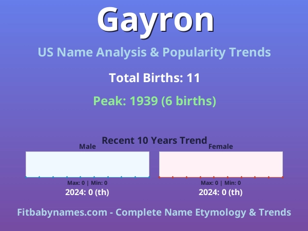 Infographic: Gayron name meaning, origin, and popularity trends in the United States (US baby name analysis chart)