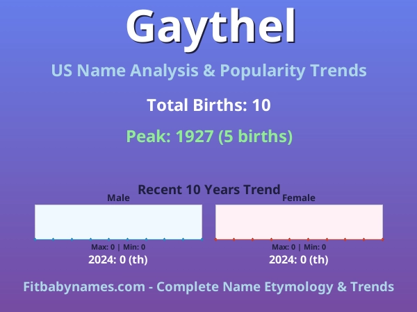 Infographic: Gaythel name meaning, origin, and popularity trends in the United States (US baby name analysis chart)