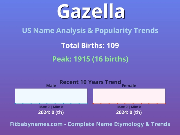 Infographic: Gazella name meaning, origin, and popularity trends in the United States (US baby name analysis chart)