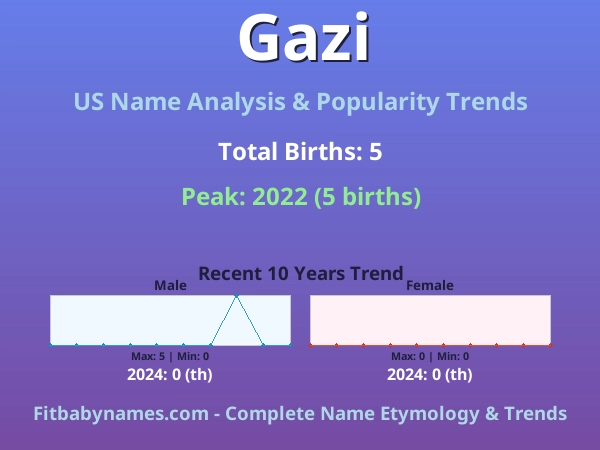 Infographic: Gazi name meaning, origin, and popularity trends in the United States (US baby name analysis chart)