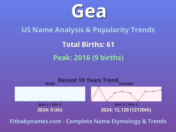 Infographic: Gea name meaning, origin, and popularity trends in the United States (US baby name analysis chart)