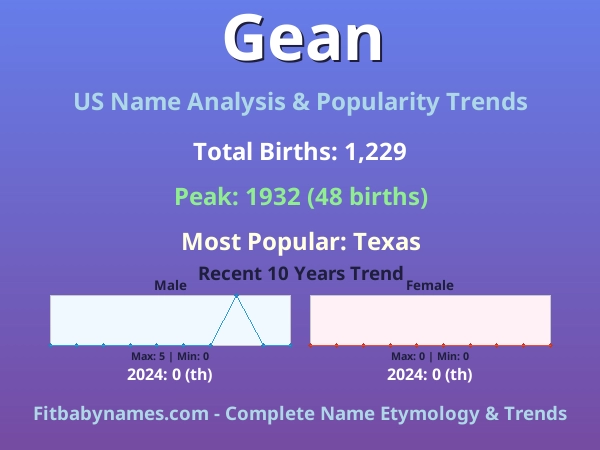 Infographic: Gean name meaning, origin, and popularity trends in the United States (US baby name analysis chart)