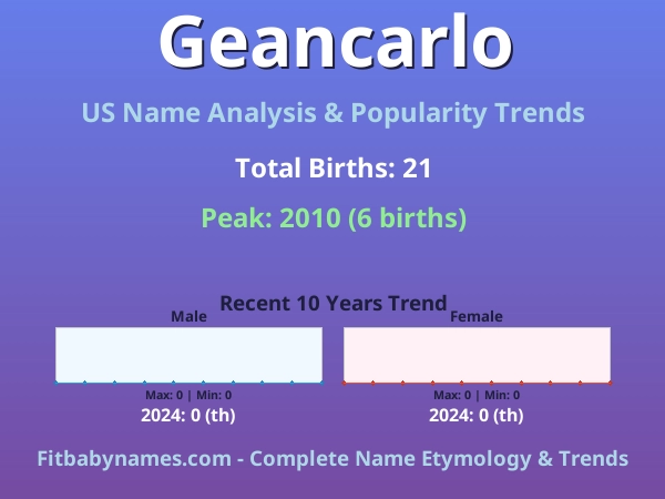 Infographic: Geancarlo name meaning, origin, and popularity trends in the United States (US baby name analysis chart)