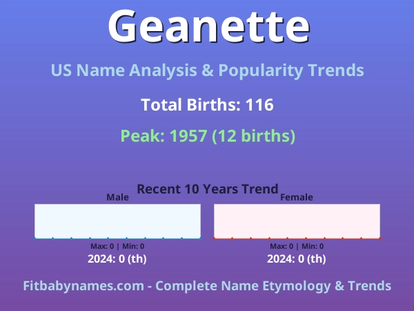 Infographic: Geanette name meaning, origin, and popularity trends in the United States (US baby name analysis chart)