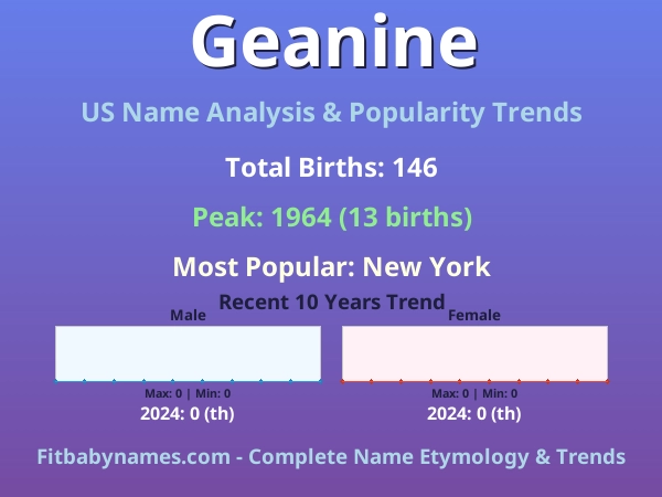 Infographic: Geanine name meaning, origin, and popularity trends in the United States (US baby name analysis chart)