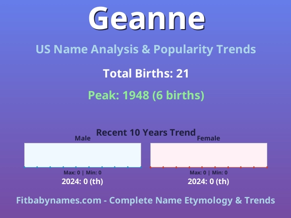 Infographic: Geanne name meaning, origin, and popularity trends in the United States (US baby name analysis chart)
