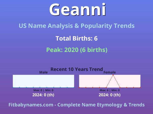 Infographic: Geanni name meaning, origin, and popularity trends in the United States (US baby name analysis chart)
