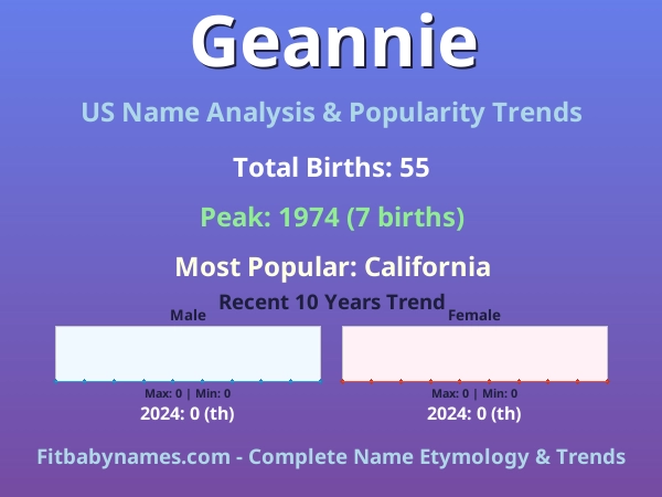 Infographic: Geannie name meaning, origin, and popularity trends in the United States (US baby name analysis chart)