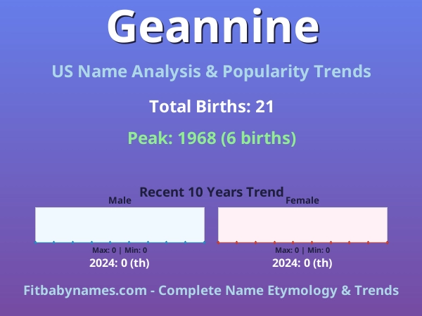 Infographic: Geannine name meaning, origin, and popularity trends in the United States (US baby name analysis chart)