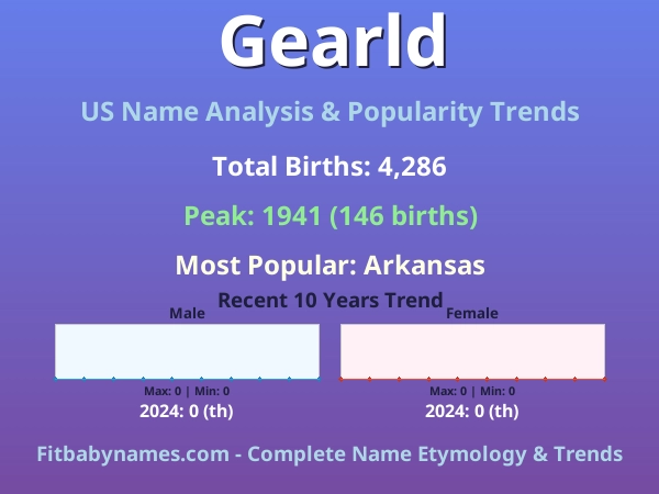 Infographic: Gearld name meaning, origin, and popularity trends in the United States (US baby name analysis chart)