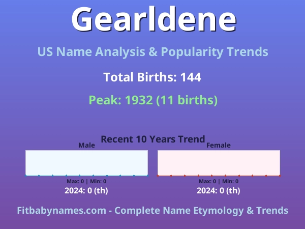 Infographic: Gearldene name meaning, origin, and popularity trends in the United States (US baby name analysis chart)