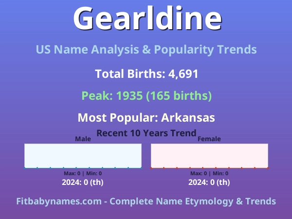 Infographic: Gearldine name meaning, origin, and popularity trends in the United States (US baby name analysis chart)