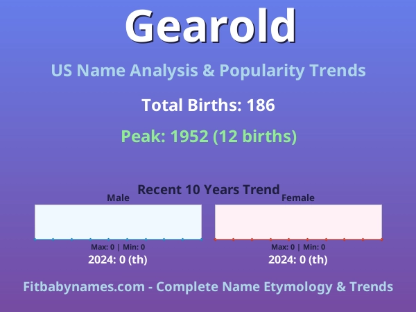 Infographic: Gearold name meaning, origin, and popularity trends in the United States (US baby name analysis chart)