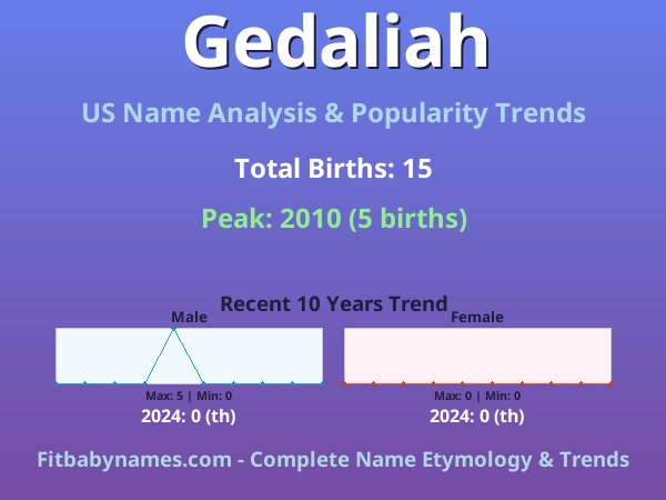 Infographic: Gedaliah name meaning, origin, and popularity trends in the United States (US baby name analysis chart)