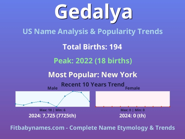 Infographic: Gedalya name meaning, origin, and popularity trends in the United States (US baby name analysis chart)