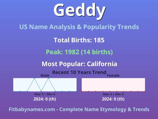 Infographic: Geddy name meaning, origin, and popularity trends in the United States (US baby name analysis chart)