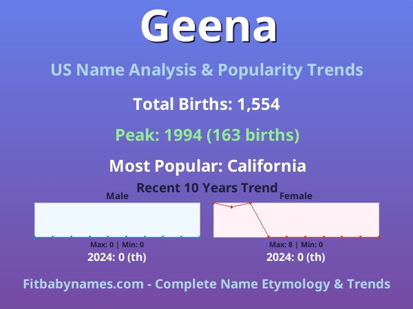 Infographic: Geena name meaning, origin, and popularity trends in the United States (US baby name analysis chart)