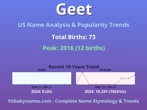 Infographic: Geet name meaning, origin, and popularity trends in the United States (US baby name analysis chart)