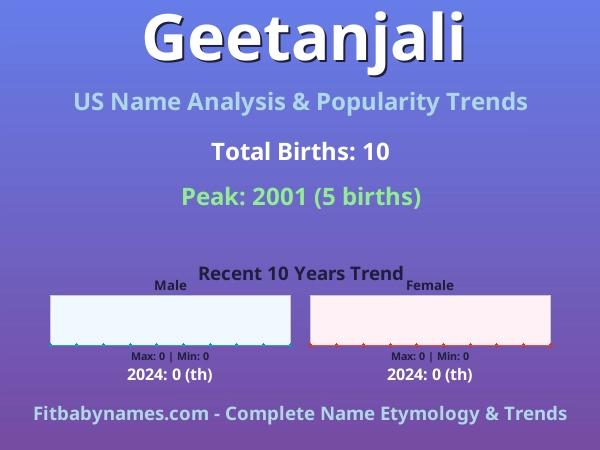 Infographic: Geetanjali name meaning, origin, and popularity trends in the United States (US baby name analysis chart)