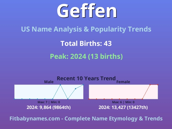 Infographic: Geffen name meaning, origin, and popularity trends in the United States (US baby name analysis chart)