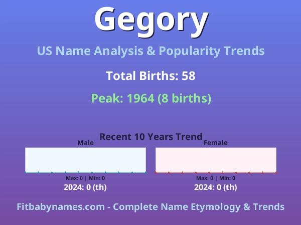 Infographic: Gegory name meaning, origin, and popularity trends in the United States (US baby name analysis chart)
