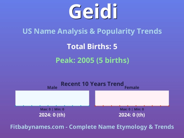 Infographic: Geidi name meaning, origin, and popularity trends in the United States (US baby name analysis chart)
