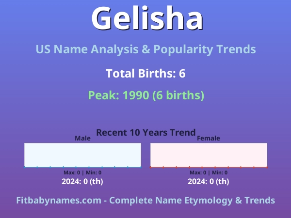 Infographic: Gelisha name meaning, origin, and popularity trends in the United States (US baby name analysis chart)