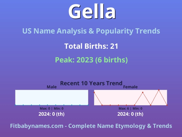 Infographic: Gella name meaning, origin, and popularity trends in the United States (US baby name analysis chart)
