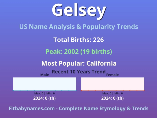 Infographic: Gelsey name meaning, origin, and popularity trends in the United States (US baby name analysis chart)