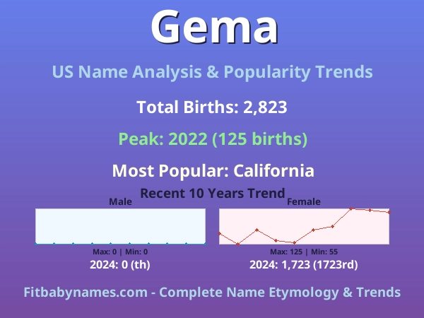 Infographic: Gema name meaning, origin, and popularity trends in the United States (US baby name analysis chart)