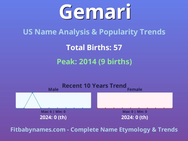 Infographic: Gemari name meaning, origin, and popularity trends in the United States (US baby name analysis chart)