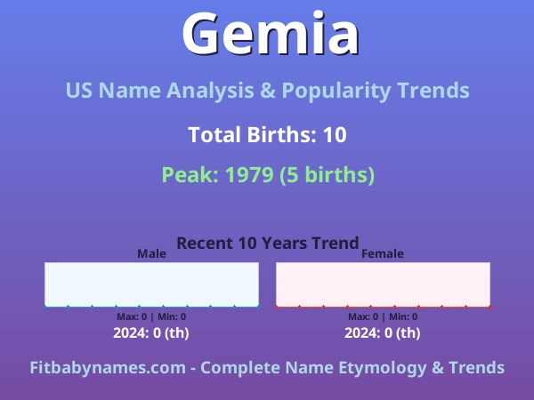 Infographic: Gemia name meaning, origin, and popularity trends in the United States (US baby name analysis chart)