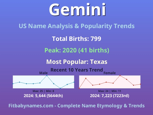Infographic: Gemini name meaning, origin, and popularity trends in the United States (US baby name analysis chart)