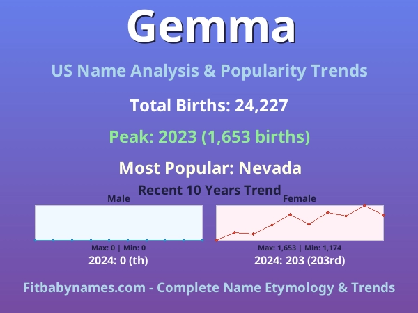 Infographic: Gemma name meaning, origin, and popularity trends in the United States (US baby name analysis chart)