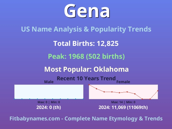 Infographic: Gena name meaning, origin, and popularity trends in the United States (US baby name analysis chart)
