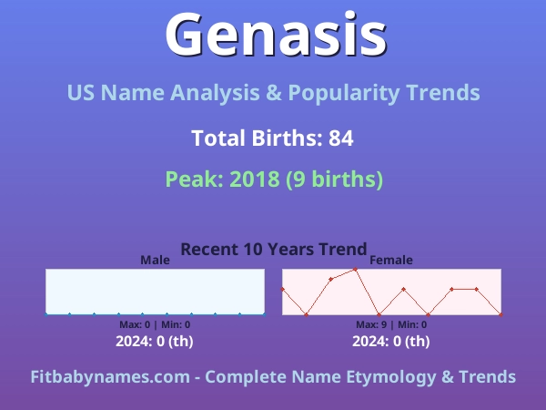 Infographic: Genasis name meaning, origin, and popularity trends in the United States (US baby name analysis chart)