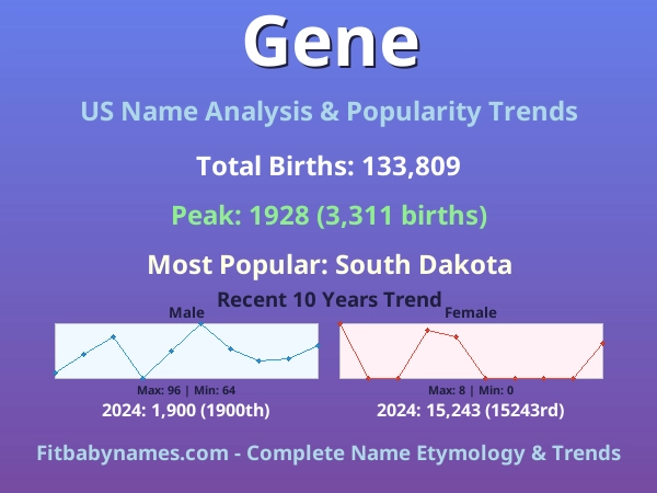 Infographic: Gene name meaning, origin, and popularity trends in the United States (US baby name analysis chart)