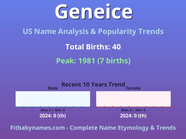 Infographic: Geneice name meaning, origin, and popularity trends in the United States (US baby name analysis chart)
