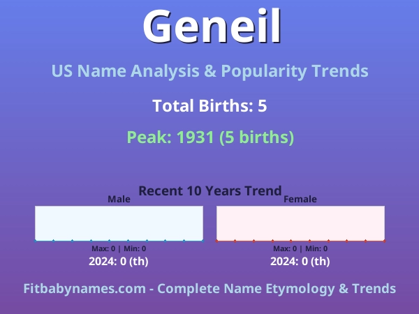 Infographic: Geneil name meaning, origin, and popularity trends in the United States (US baby name analysis chart)