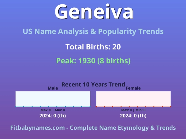 Infographic: Geneiva name meaning, origin, and popularity trends in the United States (US baby name analysis chart)