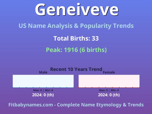 Infographic: Geneiveve name meaning, origin, and popularity trends in the United States (US baby name analysis chart)