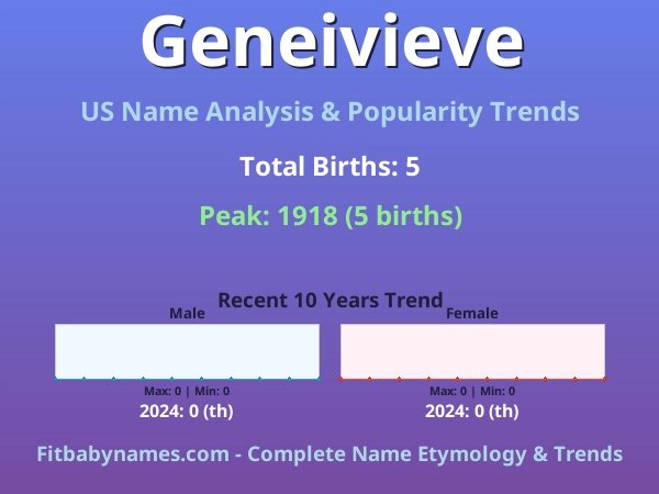 Infographic: Geneivieve name meaning, origin, and popularity trends in the United States (US baby name analysis chart)
