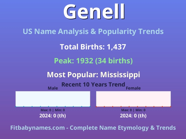 Infographic: Genell name meaning, origin, and popularity trends in the United States (US baby name analysis chart)