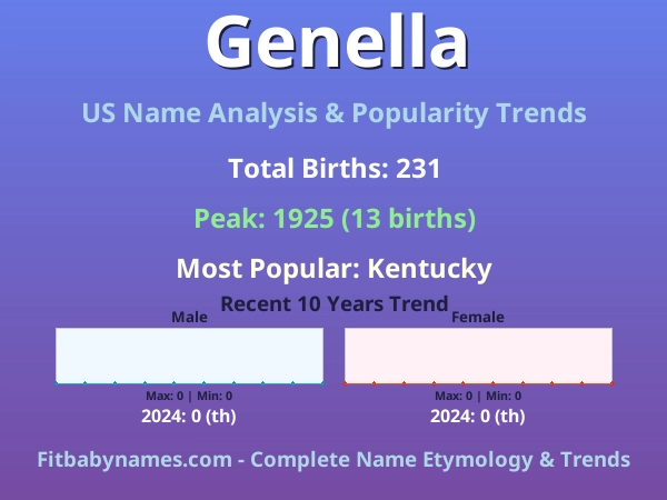 Infographic: Genella name meaning, origin, and popularity trends in the United States (US baby name analysis chart)