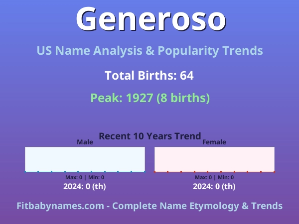 Infographic: Generoso name meaning, origin, and popularity trends in the United States (US baby name analysis chart)